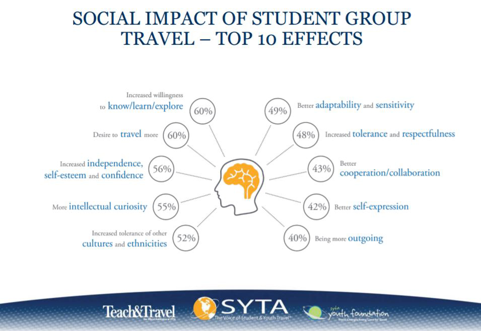SOCIAL IMPACT OF STUDENT GROUP TRAVEL – TOP 10 EFFECTS